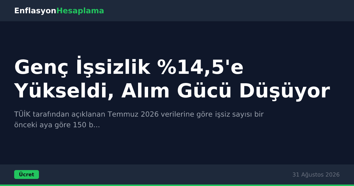 Genç İşsizlik %14,5'e Yükseldi, Alım Gücü Düşüyor